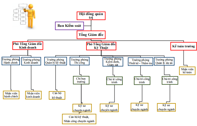 Organizational Chart